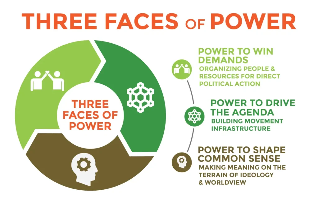 Three Faces of Power. Power to win demands. Power to Drive the agenda. Power to shape common sense. 